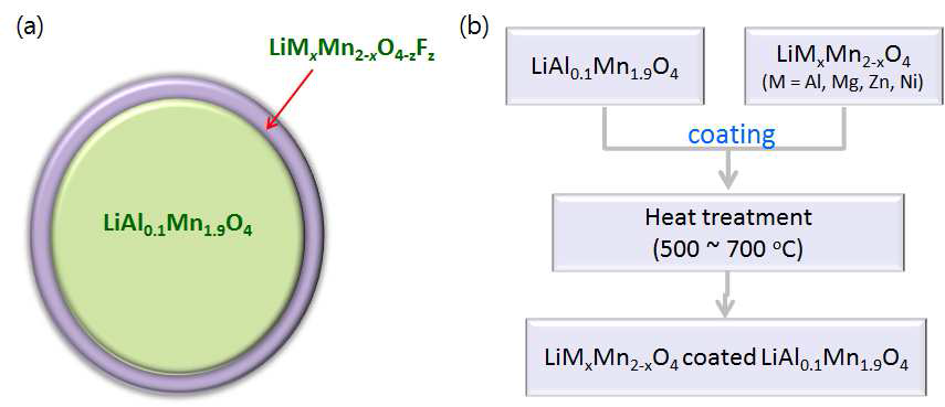 (a) 불소가 도핑된 스피넬 구조의 리튬망간산화물 코팅층을 가지는 LMO 개략도, (b) 스피넬 구조의 리튬망간산화물 코팅층 형성을 위한 표면처리 공정도