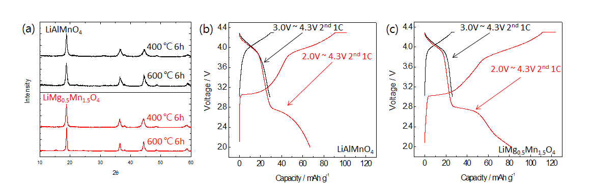 조성이 LiAlMnO4, LiMg0.5Mn1.5O4인 코팅용액의 (a) X-선 회절패턴 (b) 충방전 곡선
