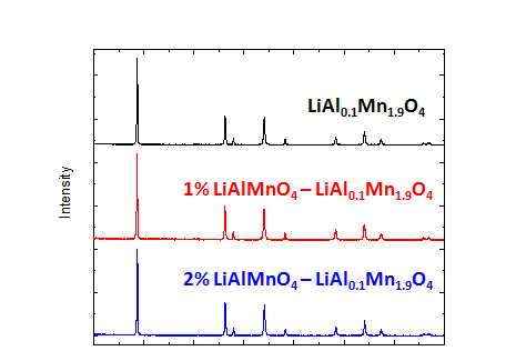 Li[Al0.1Mn1.9]O4 및 LiAlMnO4가 코팅된 Li[Al0.1Mn1.9]O4의 X-선 회절패턴