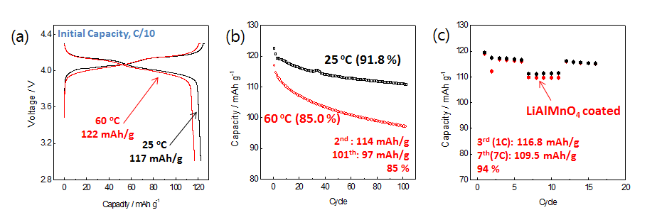 Li[Al0.1Mn1.9]O4 및 LiAlMnO4가 코팅된 Li[Al0.1Mn1.9]O4의 (a) 충방전 곡선 (b) 상온 및 고온에서의 수명 특성 (c) 고율특성