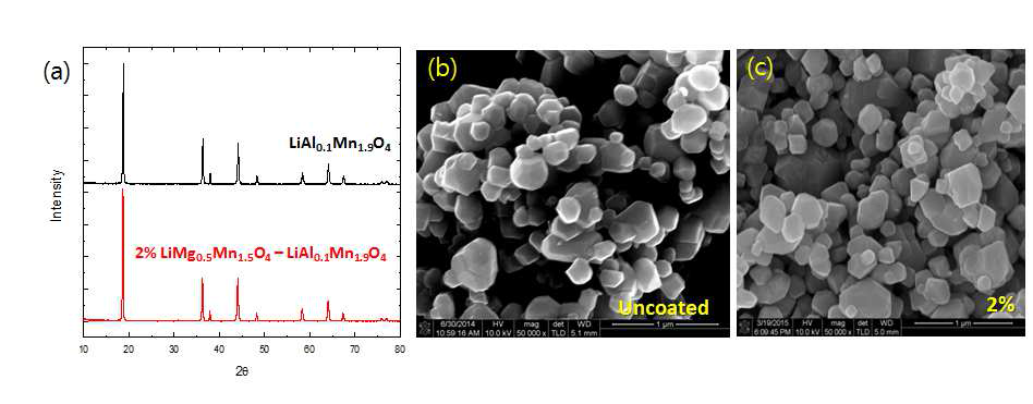 Li[Al0.1Mn1.9]O4 및 LiMg0.5Mn1.5O4 가 코팅된 Li[Al0.1Mn1.9]O4의 (a)X-선 회절패턴(b) 주사전자현미경 이미지