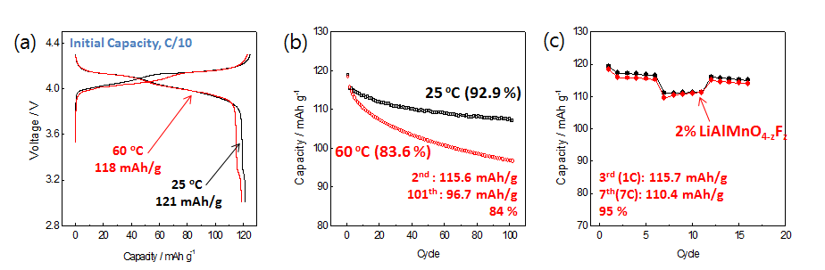 LiAlMnO4-zFz가 코팅된 Li[Al0.1Mn1.9]O4의 (a) 충방전 곡선 (b) 상온 및 고온에서의 수명 특성 (c) 고율특성