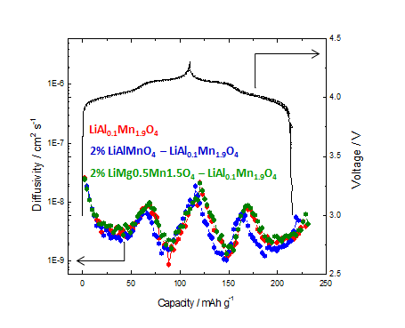 Li[Al0.1Mn1.9]O4 및 LiMxMn2-xO4 코팅된 Li[Al0.1Mn1.9]O4의 GITT (Galvanostatic Intermittent Titration Technique) 측정