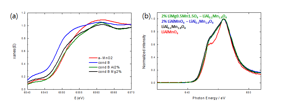 LiAlMnO4가 코팅된 LiAl0.1Mn1.9O4, LiMg0.5Mn1.5O4가 코팅된 Li[Al0.1Mn1.9]O4를 포함하는 망간산화물의 X-선 흡수 스펙트럼. (a) Mn-kedge 및 (b) Mn L3,2-edge