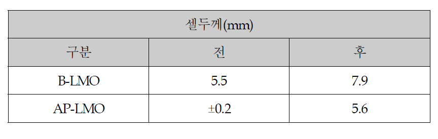 고온에서 200사이클 후 셀두께 비교