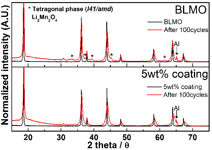 Ex-situ XRD data (60℃, 100cycles)