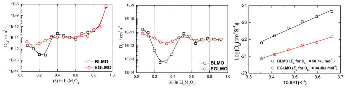 Li diffusivity, 아레니우스 plot