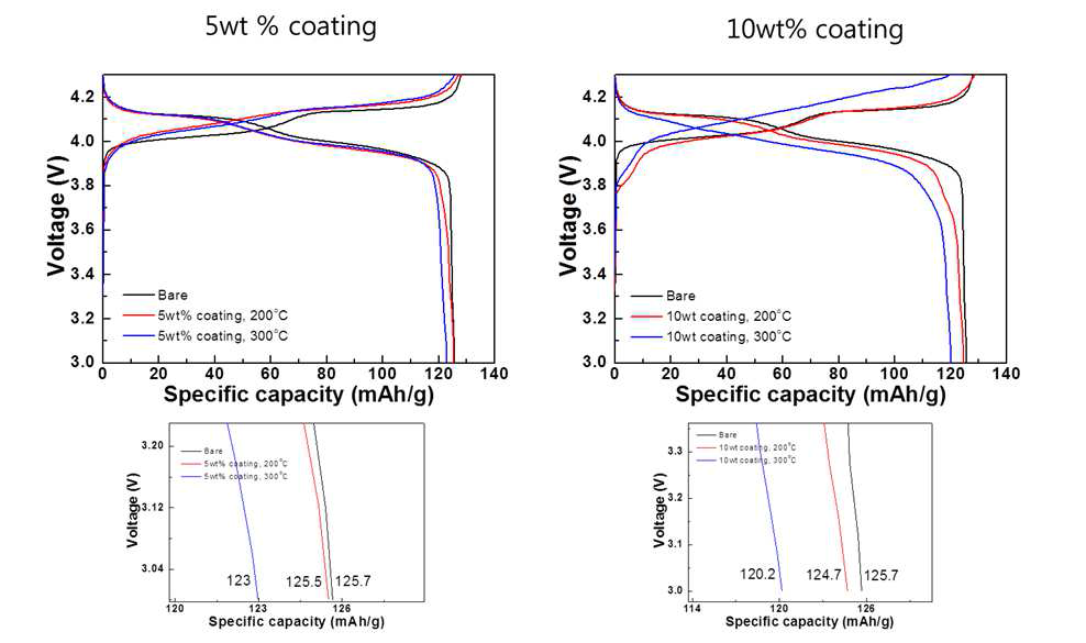 5wt% 코팅물질과 10wt% 코팅물질 초기방전용량 비교