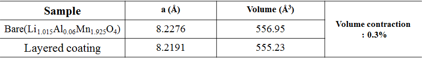 Bare LMO와 층상계를 coating한 LMO의 lattice parameter 변화