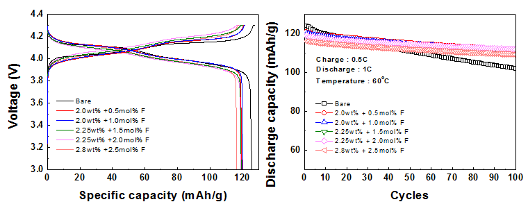 코팅 양, 도핑 양 별 초기 사이클 및 고온 수명 테스트 결과