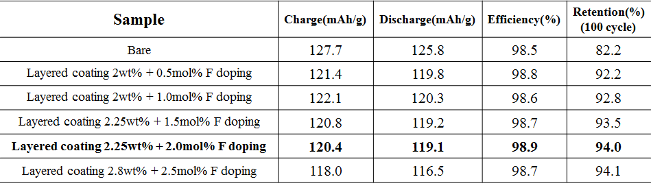 층상계 코팅량의 변화 및 F 도핑에 따른 전기화학평가 결과