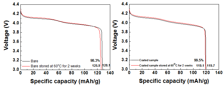 고온에서 2주 저장 전후 방전용량비교