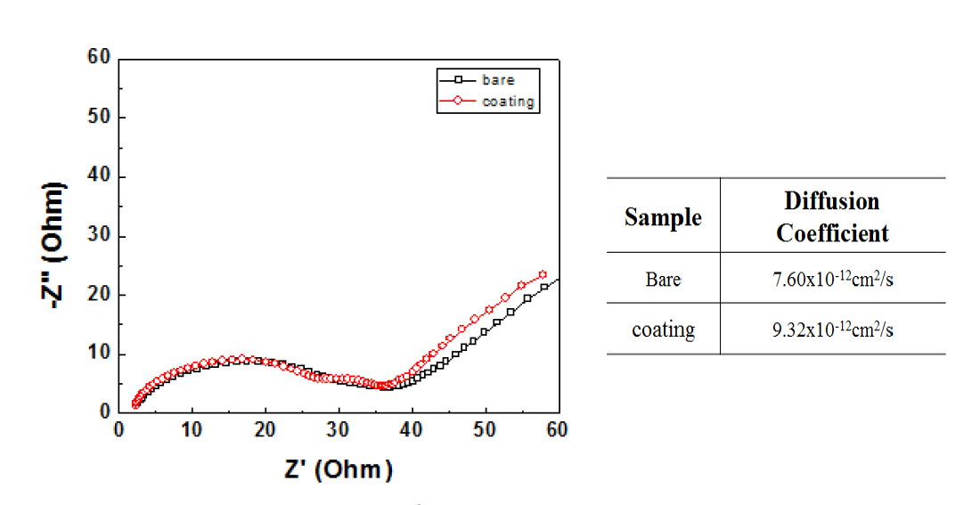 impedance