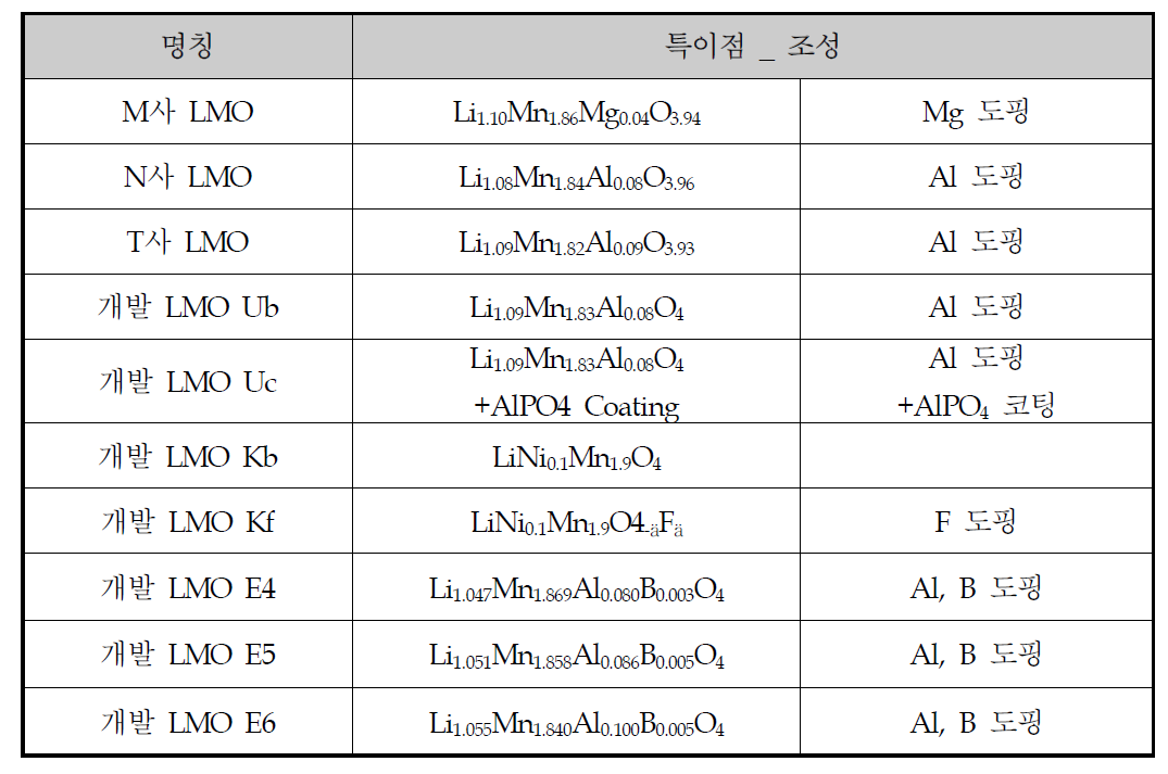 표준 샘플 LMO 및 개발 샘플 LMO