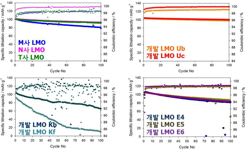 표준 및 개발 LMO 샘플 고온 수명 - 방전 용량 추이