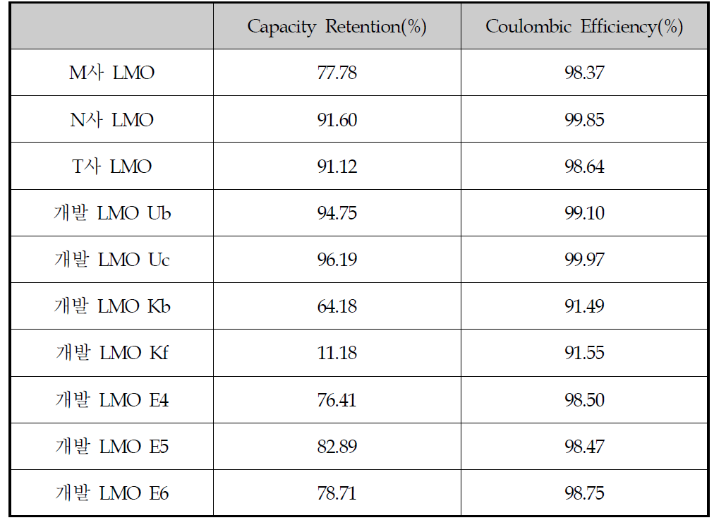 LMO 샘플 고온수명 100 사이클 시점, Capacity Retention및 Coulombic Efficiency 결과