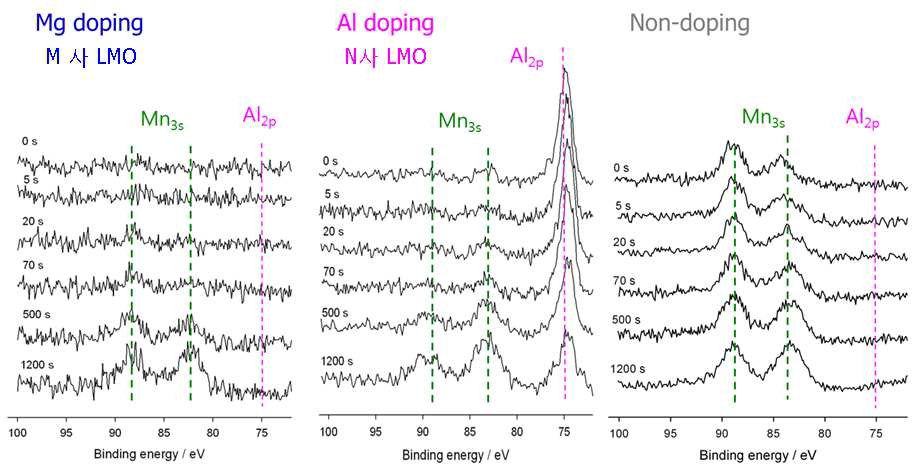고온(60℃) 보관 후 M사, N사, 도핑되지 않은 조건 샘플의 XPS 결과