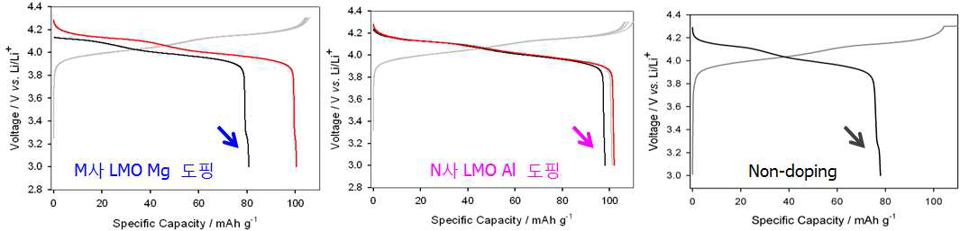 고온(60℃) 보관 후 M사, N사 도핑되지 않은 조건 샘플의 voltage profile 결과