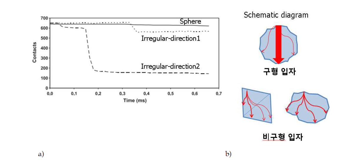 입자 형상에 따른 a) 입자 강도 graph와 b) 압력 가할 시 힘이 분산되는 형태