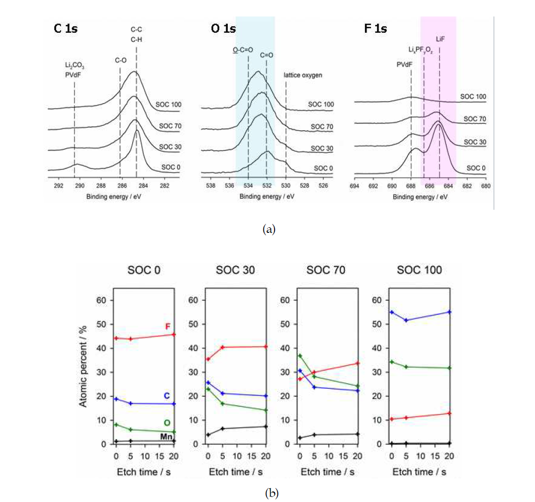 고온(60℃) 보관 후, SOC 조건별로 충전하여 XPS 측정한 결과 a) XPS spectrum b) Atomic concentration