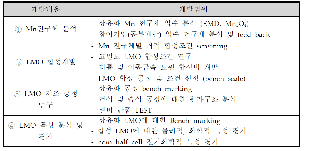 주관기관에서의 당해연도 개발 내용 및 범위