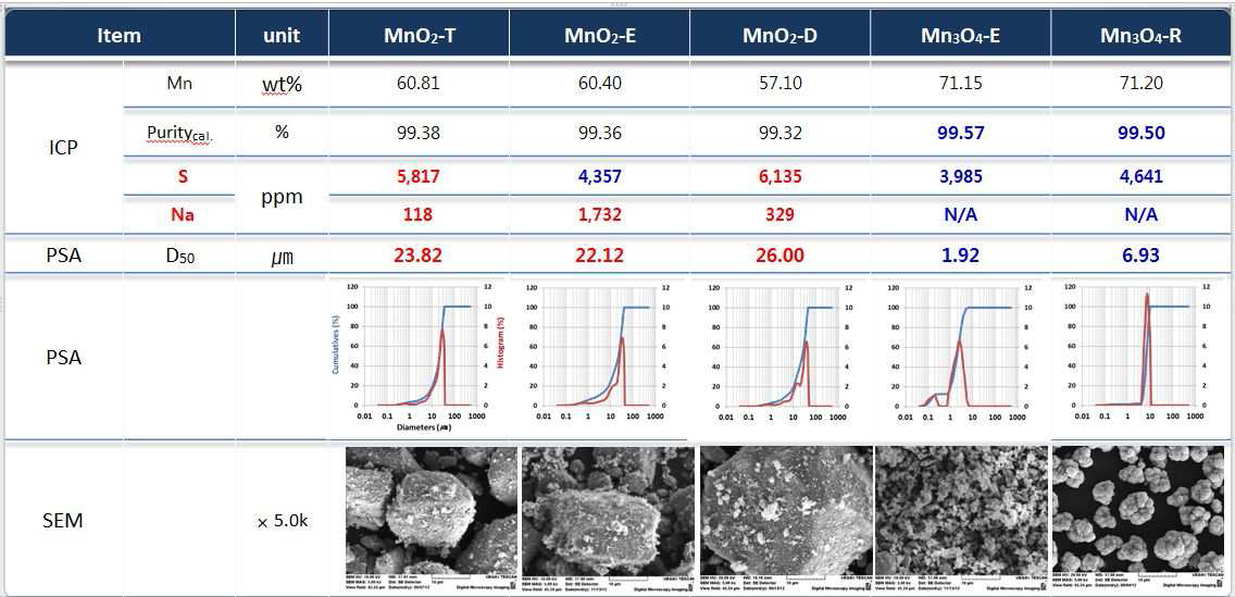 상용 Mn 전구체의 입수 후 분석 결과