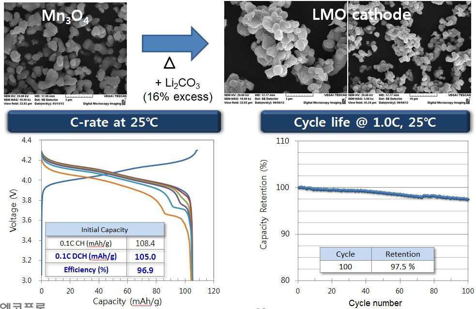 동부메탈에서 개발한 Mn 전구체를 이용한 LMO 합성 결과