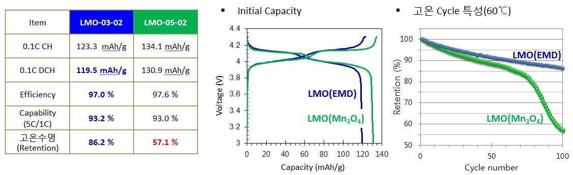 합성된 LMO의 초기용량 및 고온 cycle 특성