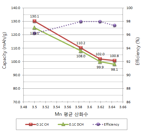 평균 Mn 산화수 변화에 다른 LMO 양극 화물질의 용량 변화