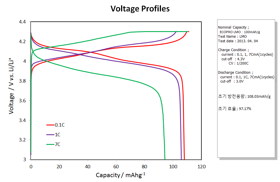 상온에서의 개발 LMO의 충/방전 용량 변화