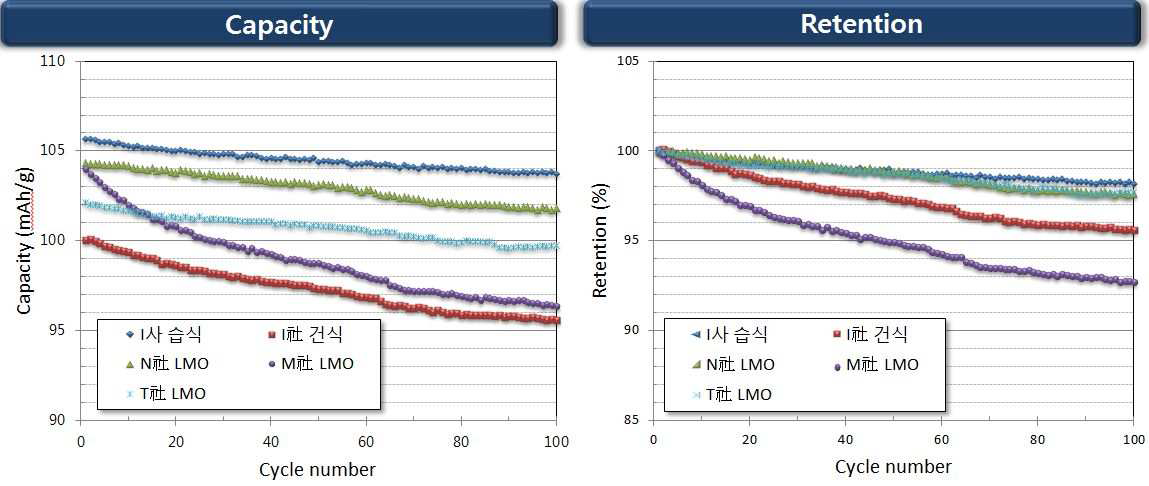 상용 LMO의 60℃ 고온 cycle 특성 평가