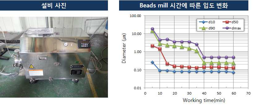 Beads mill 설비 사진과 test 결과