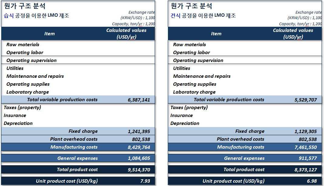 제조 방법에 따른 LMO 제조 원가 분석