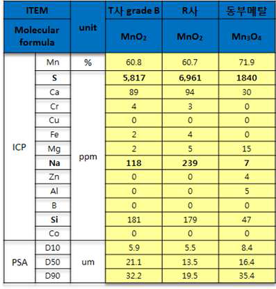 Mn 전구체의 분석결과