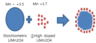 고용량 고밀도 LMO의 합성 도식도