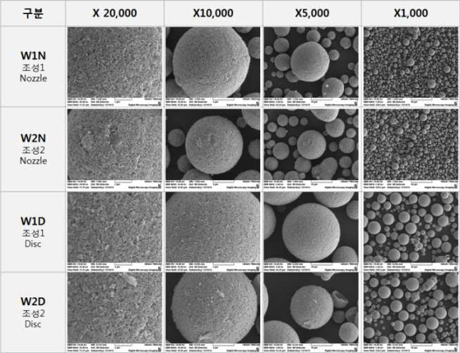 고용량 LMO 원료의 wet milling 및 spray dring한 전구체의 SEM Image