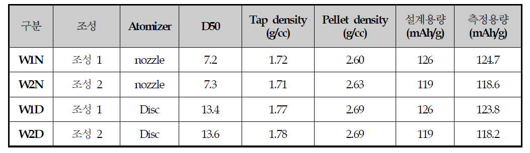 Wet milling process에 의해 합성된 고용량 LMO의 물성 data