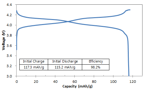 습식 고용량 LMO의 0.1C 초기충방전 결과