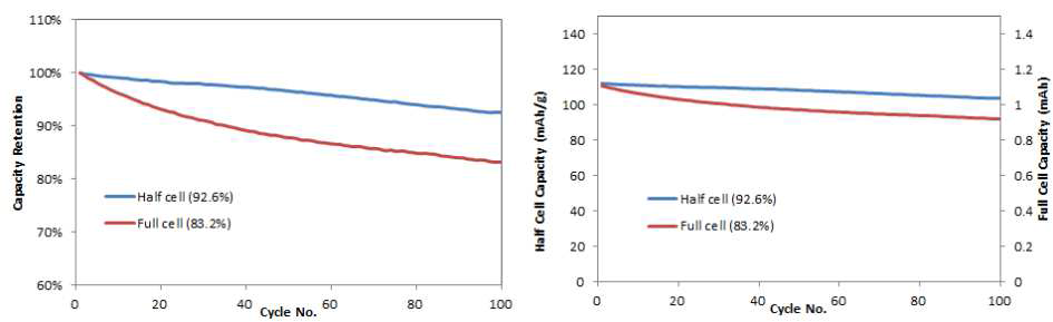 습식 고용량 LMO의 Half cell(1C/1C) 및 full Cell(0.5C/1C)의 고온 수명성능