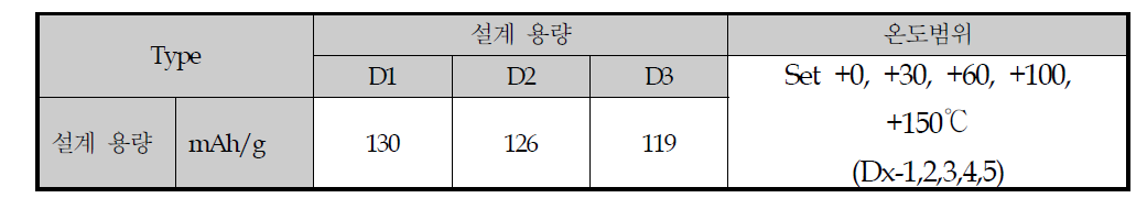 Dry process에 의해 합성된 고용량 LMO 합성 정보