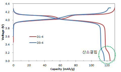 산소결핍이 관찰된 S-LMO의 초기충방전 그래프(소성온도 set+100℃)