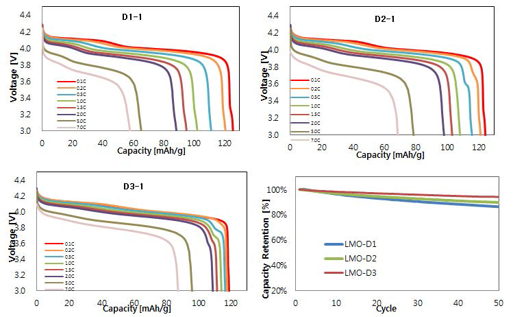 건식 S-LMO의 율특성 및 1C상온 수명 그래프