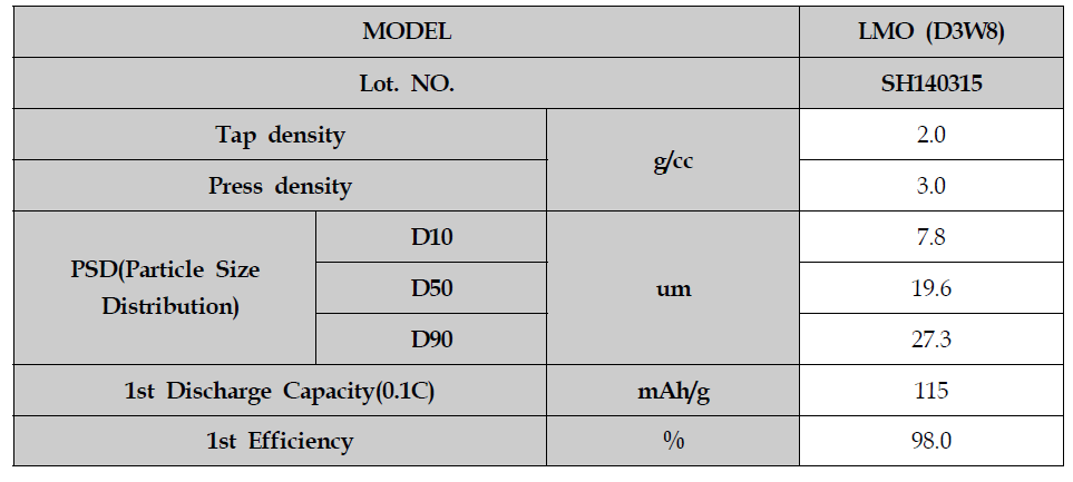 고용량 고밀도 LMO(D3W8)의 기초특성 분석 결과