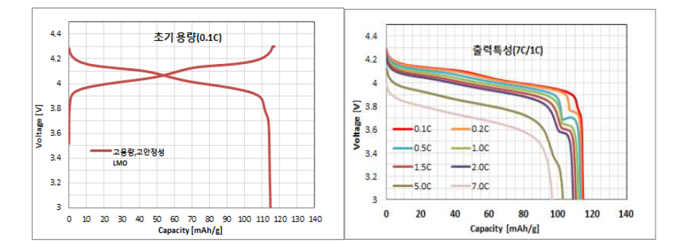 고용량 고밀도 LMO(D3W8)의 초기용량 및 율특성