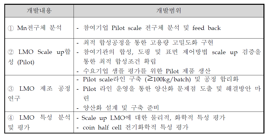 주관기관에서의 당해연도 개발 내용 및 범위