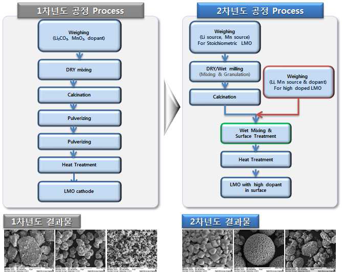 1, 2차년도 LMO 합성 공정 모식도