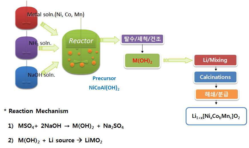 M(OH) 전구체 공침 process