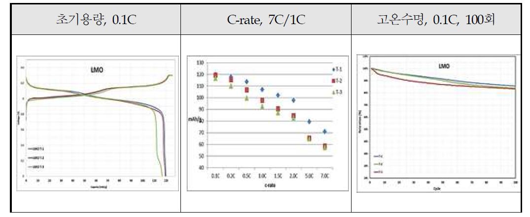Mn(OH)2 전구체를 소성하고 층상계 양극을 코팅한 LMO 양극의 전지평가 결과