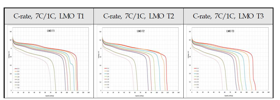 Mn(OH)2 전구체를 소성하고 층상계 양극을 코팅한 LMO 양극의 전지평가 결과 rate capability profile