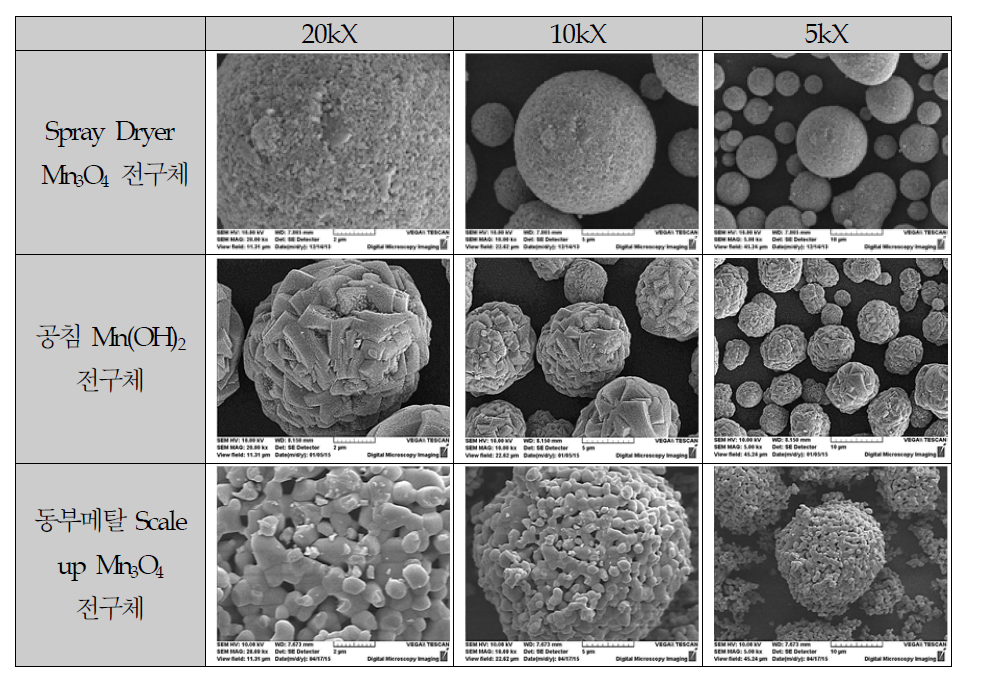 동부메탈 scale up Mn3O4 전구체와 기존 전구체 비교